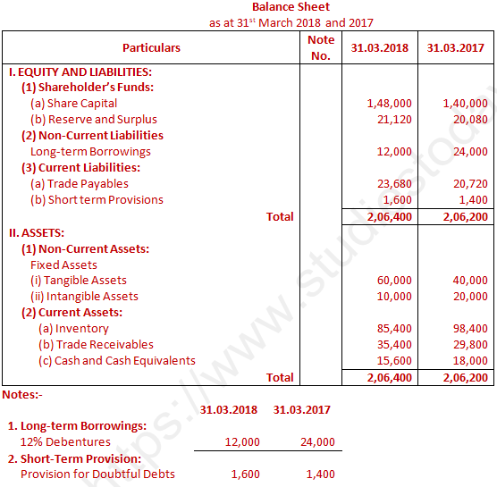 DK Goel Solutions Class 12 Accountancy Chapter 6 Cash Flow Statement